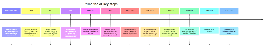Timeline - Process-&-Industrial-Developments-Ltd