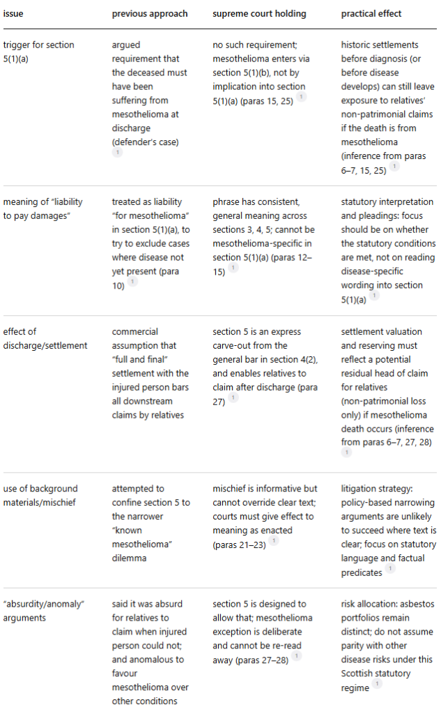 Veale and others (Respondents) v Scottish Power UK Plc (Appellant)  comparing previous approach to now
