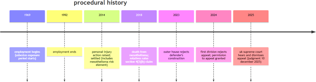 Procedural history - 1969 - employment begins(asbestos exposureperiod starts)
1992
employment ends
2014
personal injuryaction raised;settled (includesmesothelioma riskelement)
2018
death frommesothelioma;relatives raisesection 4(3)(b) claim
2023
outer house rejectsdefender'sconstruction
2024
first division rejectsappeal; permissionto appeal granted
2025
uk supreme courthears and dismissesappeal (judgment 10december 2025)