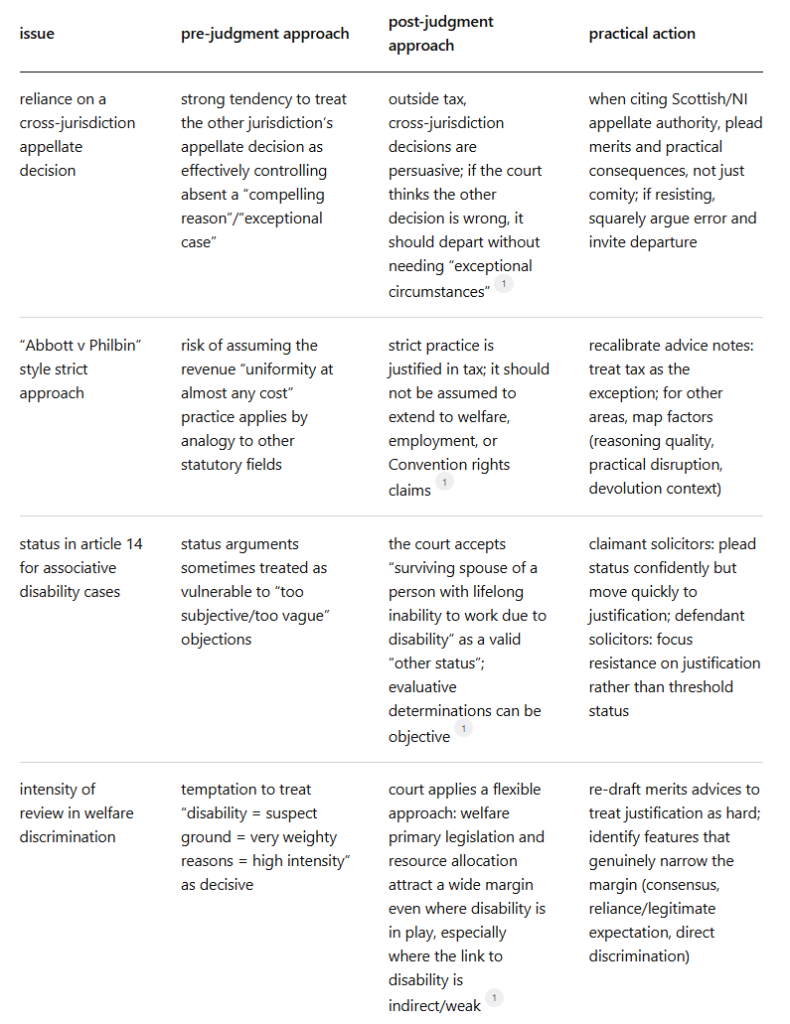 Pre and post R (Jwanczuk) v Secretary of State for Work and Pensions  - table part 1